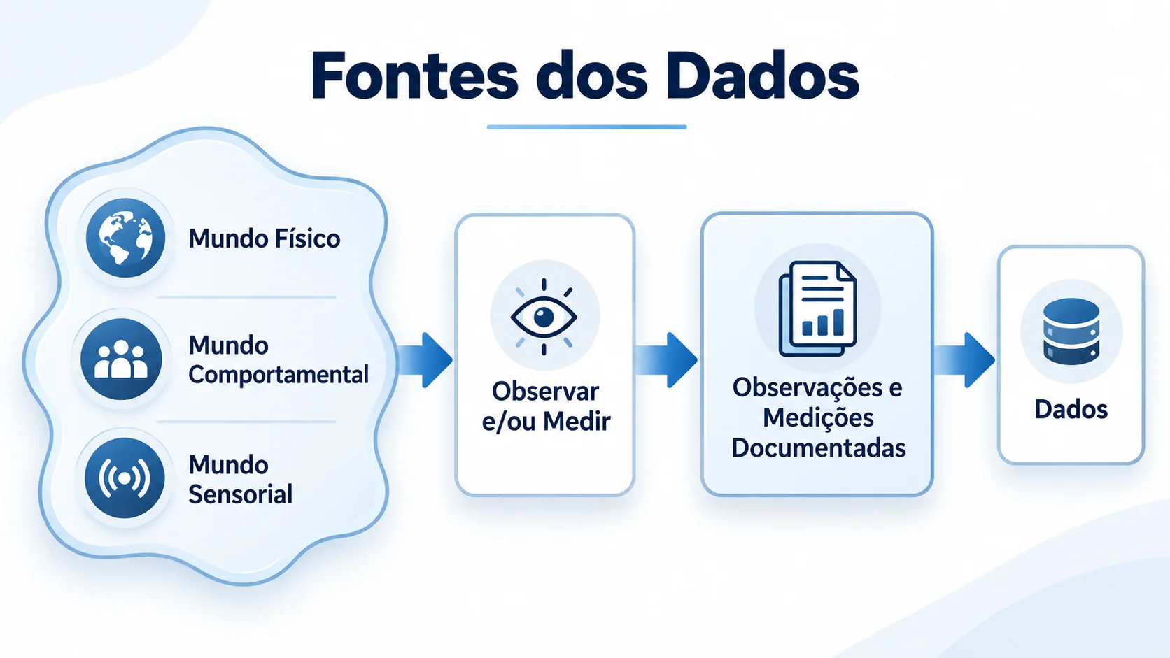 Infográfico: mundos físico, comportamental e sensorial são observados ou medidos, gerando registros documentados que se tornam dados
