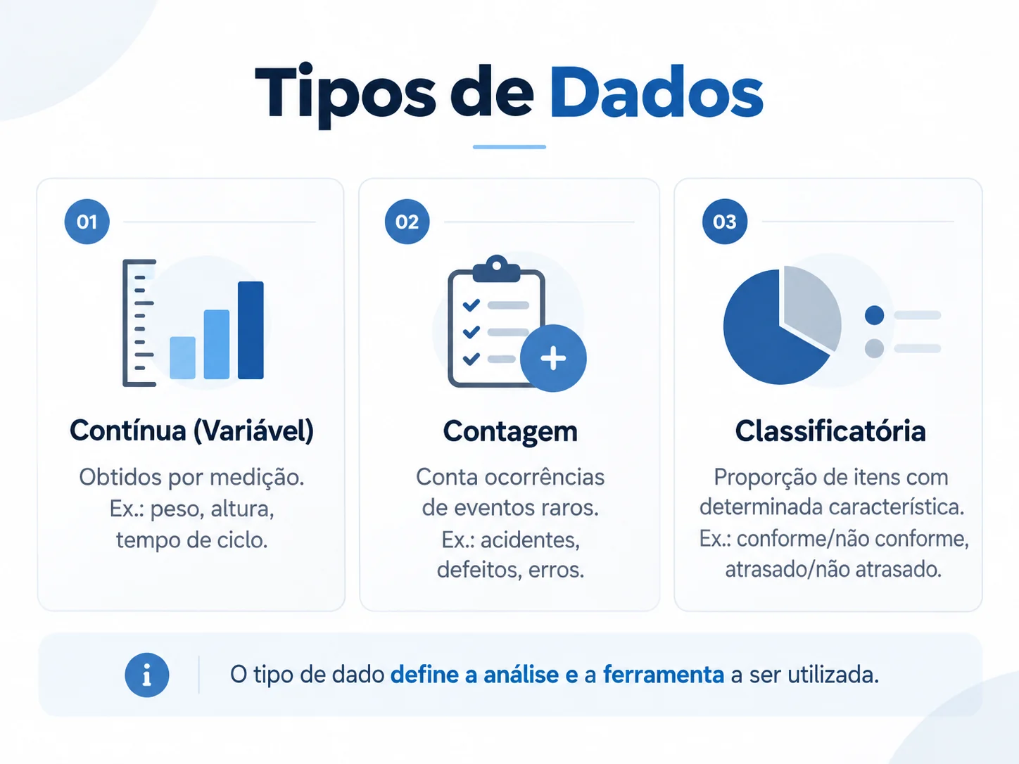 Infográfico comparando dados contínuos ou variáveis, dados de contagem e dados classificatórios, com exemplos de cada grupo